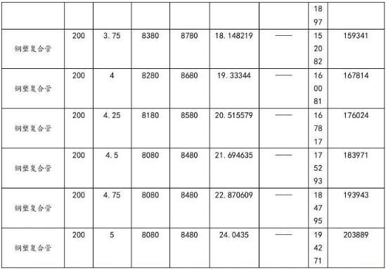 钢塑复合管价格表-4 钢塑复合管价格表-4